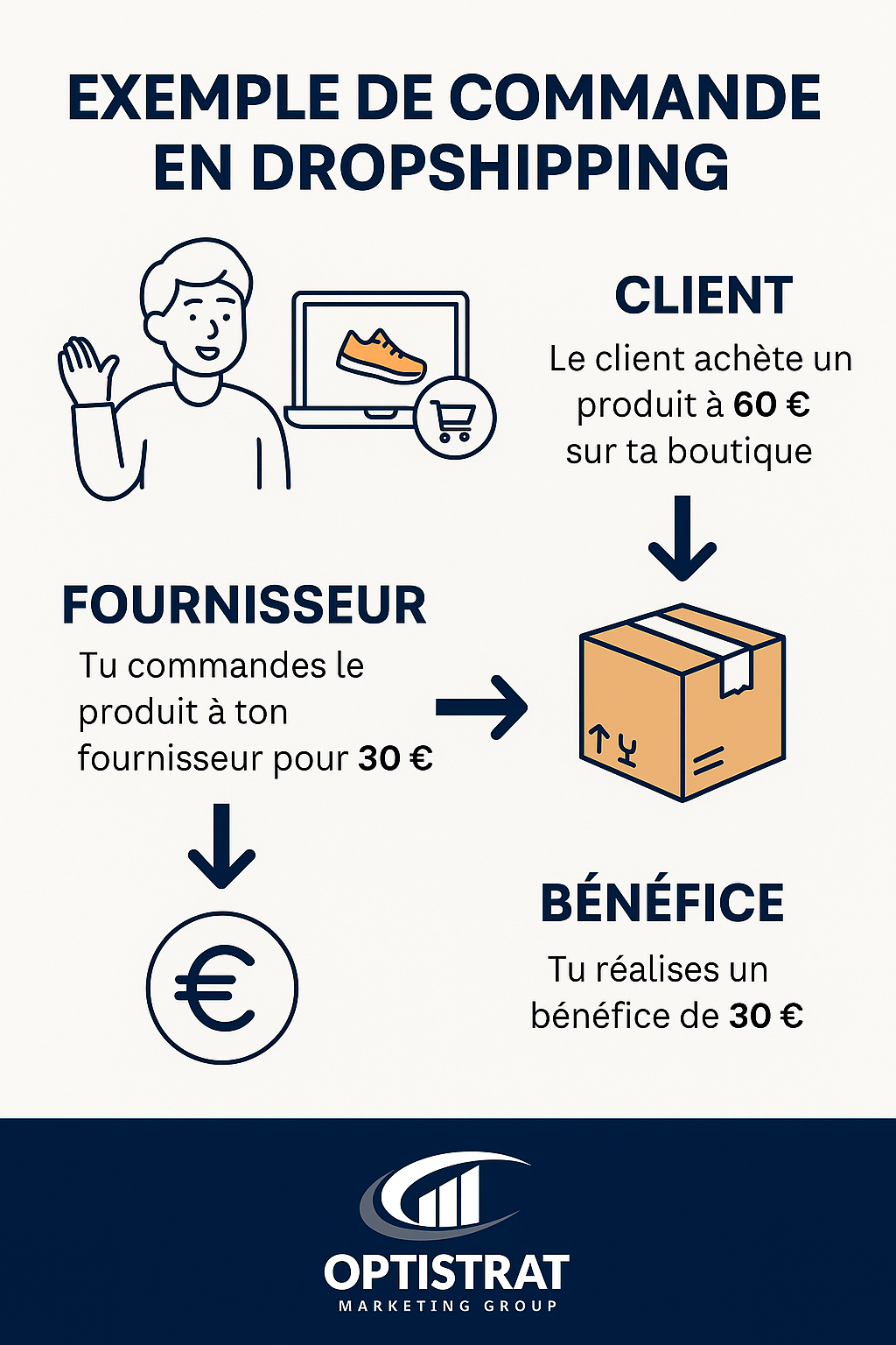 Formation Complète Dropshipping + Store Set Up